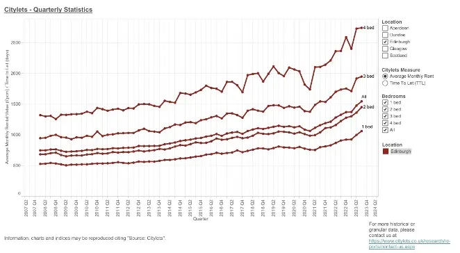Average rents in Edinburgh graph